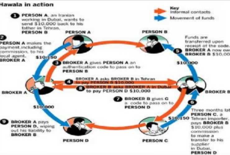 Un sistema illecito per spostare denaro