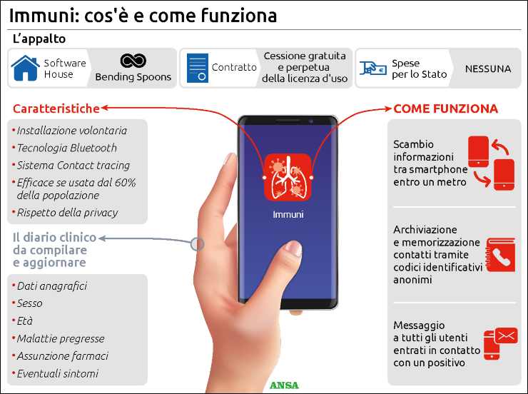 Il funzionamento