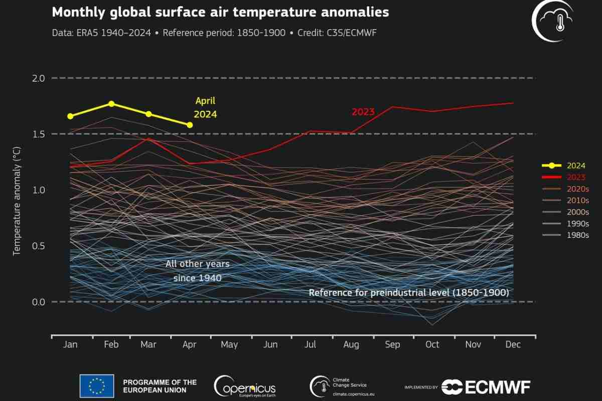 Aprile 2024 più caldo di sempre 